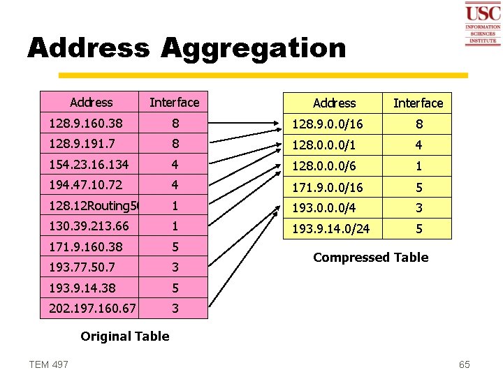 Address Aggregation Address Interface 128. 9. 160. 38 8 128. 9. 0. 0/16 8
