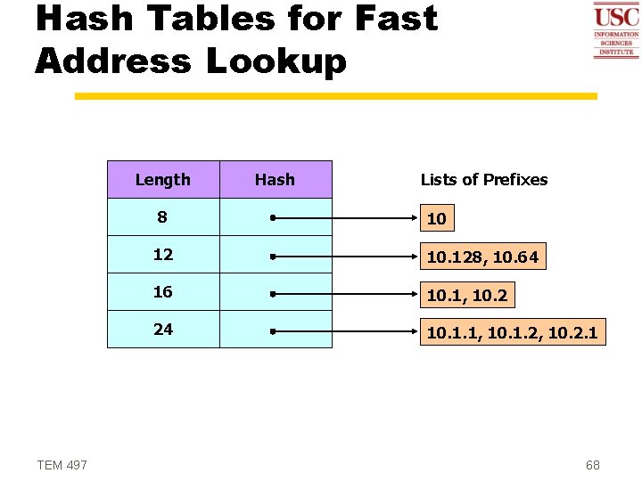 Hash Tables for Fast Address Lookup Length 8 TEM 497 Hash Lists of Prefixes