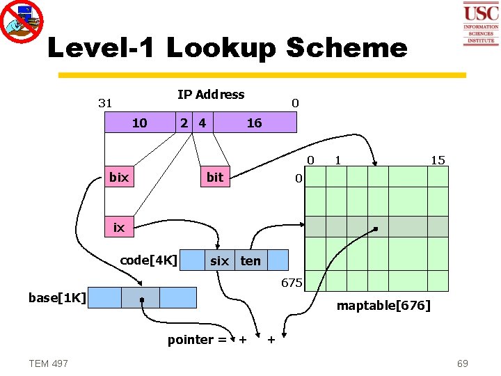 Level-1 Lookup Scheme IP Address 31 10 2 4 0 16 0 bix bit