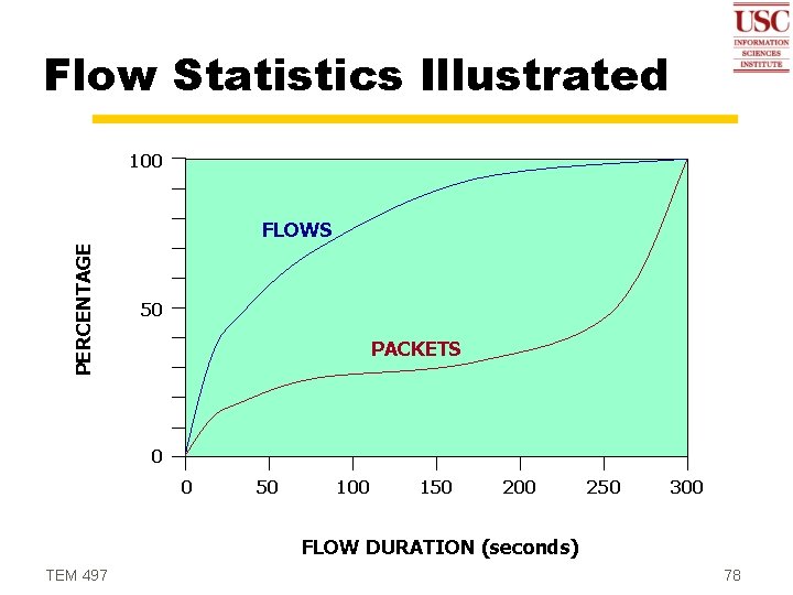 Flow Statistics Illustrated 100 PERCENTAGE FLOWS 50 PACKETS 0 0 50 100 150 200