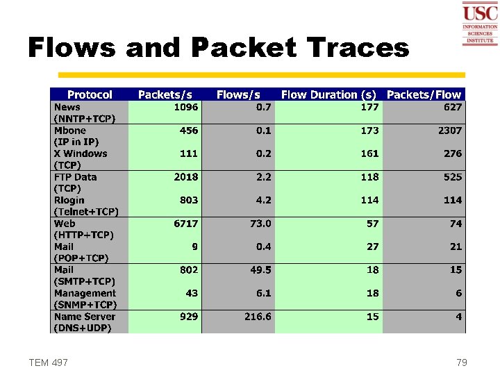 Flows and Packet Traces TEM 497 79 