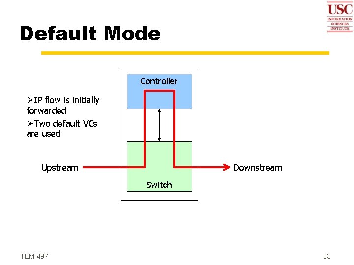 Default Mode Controller ØIP flow is initially forwarded ØTwo default VCs are used Downstream