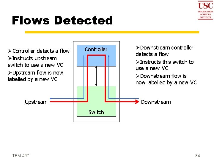 Flows Detected ØController detects a flow ØInstructs upstream switch to use a new VC