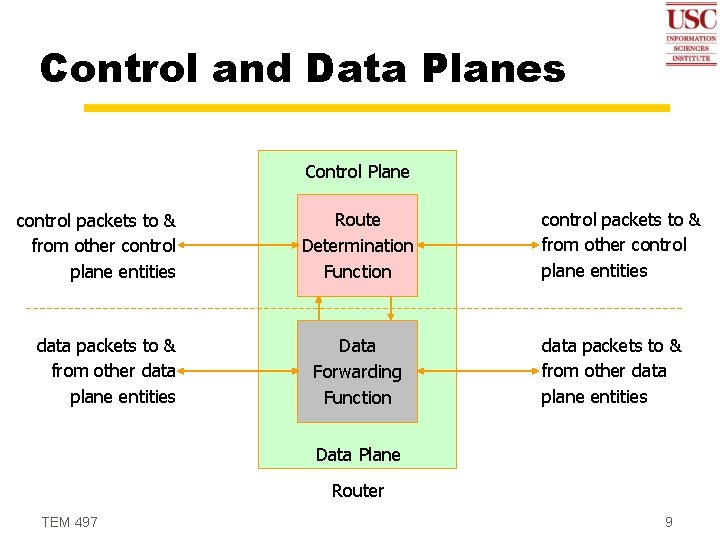 Control and Data Planes Control Plane control packets to & from other control plane