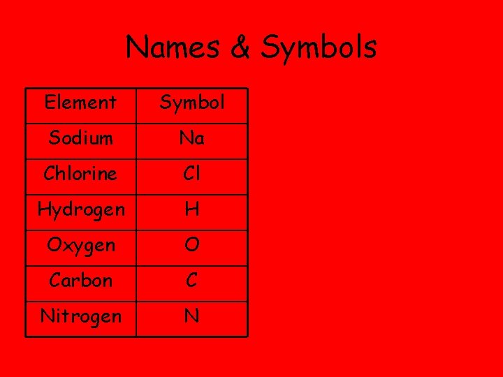 Names & Symbols Element Symbol Sodium Na Chlorine Cl Hydrogen H Oxygen O Carbon