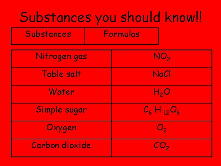 Substances you should know!! Substances Formulas Nitrogen gas NO 2 Table salt Na. Cl