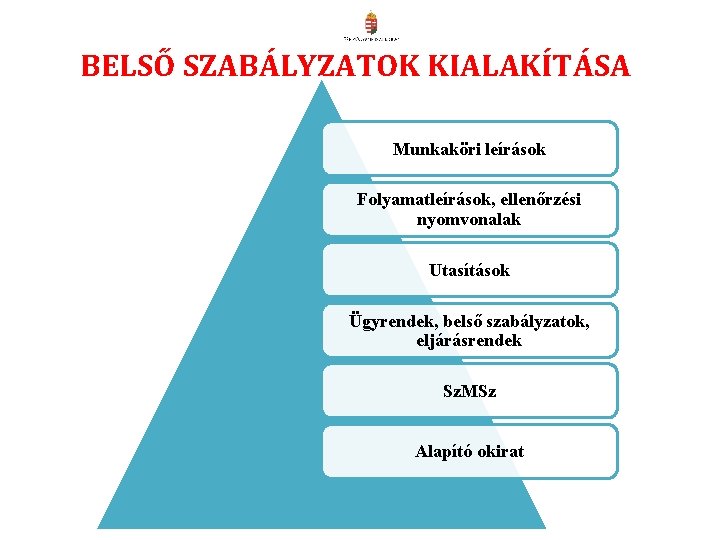BELSŐ SZABÁLYZATOK KIALAKÍTÁSA Munkaköri leírások Folyamatleírások, ellenőrzési nyomvonalak Utasítások Ügyrendek, belső szabályzatok, eljárásrendek Sz. BELSŐ SZABÁLYZATOK KIALAKÍTÁSA Munkaköri leírások Folyamatleírások, ellenőrzési nyomvonalak Utasítások Ügyrendek, belső szabályzatok, eljárásrendek Sz.