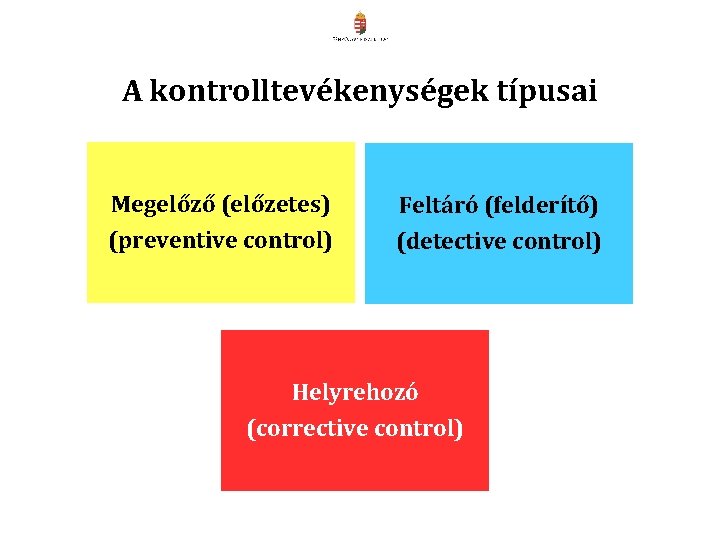 A kontrolltevékenységek típusai Megelőző (előzetes) (preventive control) Feltáró (felderítő) (detective control) Helyrehozó (corrective control) A kontrolltevékenységek típusai Megelőző (előzetes) (preventive control) Feltáró (felderítő) (detective control) Helyrehozó (corrective control)