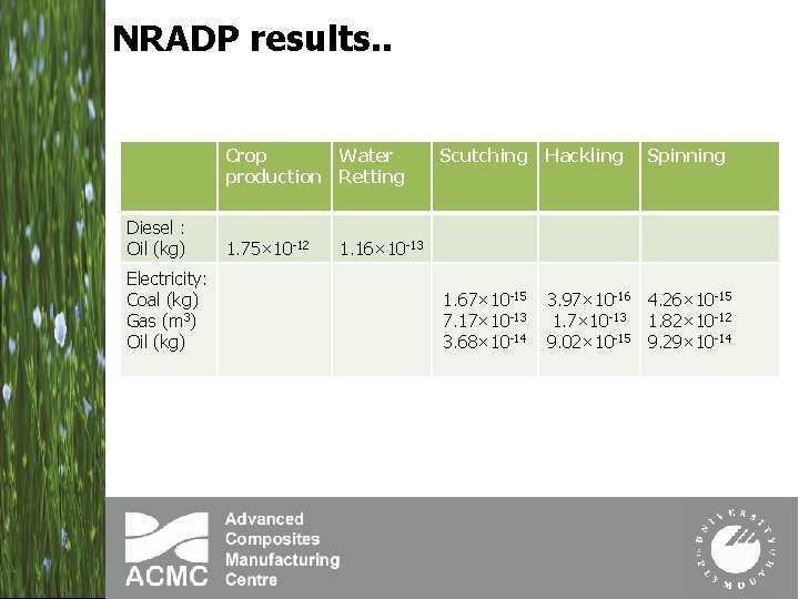 NRADP results. . Crop Water production Retting Diesel : Oil (kg) Electricity: Coal (kg)