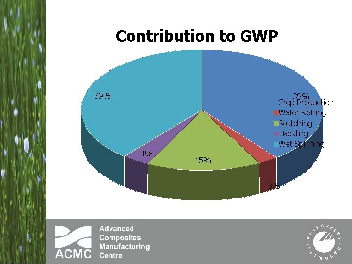 Contribution to GWP 39% Crop Production Water Retting Scutching Hackling Wet Spinning 4% 15%