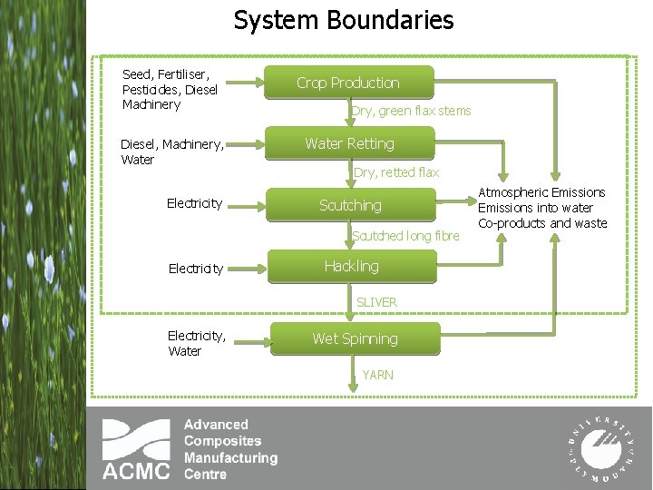 System Boundaries Seed, Fertiliser, Pesticides, Diesel Machinery Diesel, Machinery, Water Electricity Crop Production Dry,