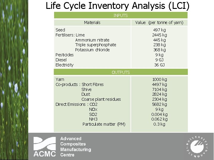 Life Cycle Inventory Analysis (LCI) INPUTS Materials Value (per tonne of yarn) Seed Fertilisers: