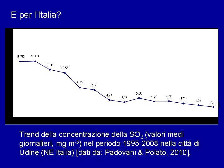 E per l’Italia? 1995 Trend della concentrazione della SO 2 (valori medi giornalieri, mg