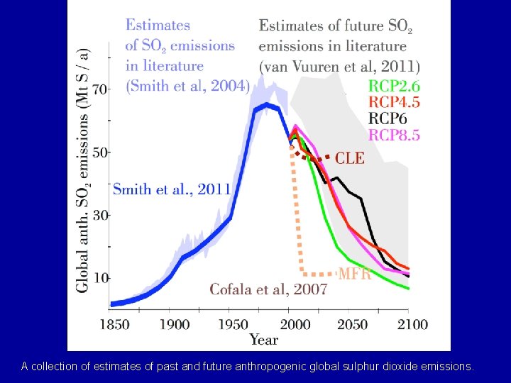 A collection of estimates of past and future anthropogenic global sulphur dioxide emissions. 