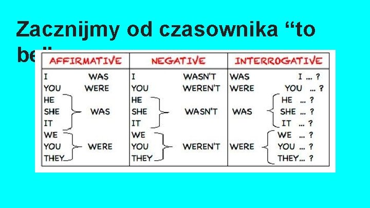 Zacznijmy od czasownika “to be” 