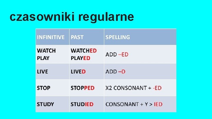 czasowniki regularne 