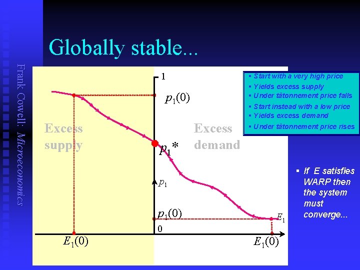 Globally stable. . . Frank Cowell: Microeconomics 1 p 1(0) Excess supply • p