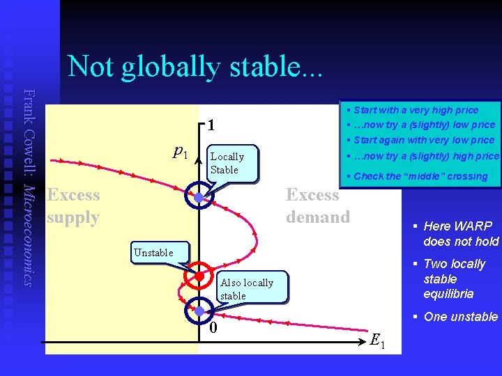 Not globally stable. . . Frank Cowell: Microeconomics § Start with a very high