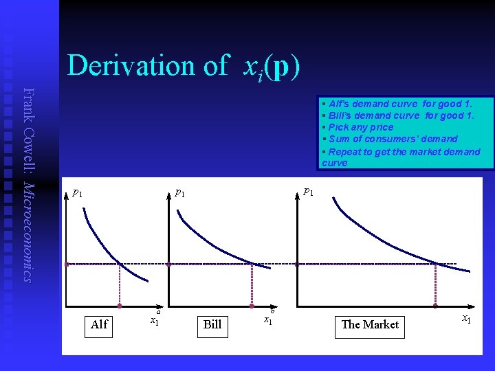 Derivation of xi(p) Frank Cowell: Microeconomics § Alf’s demand curve for good 1. §