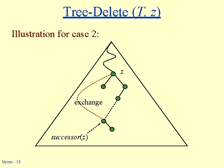 Tree-Delete (T, z) Illustration for case 2: z exchange successor(z) btrees - 18 