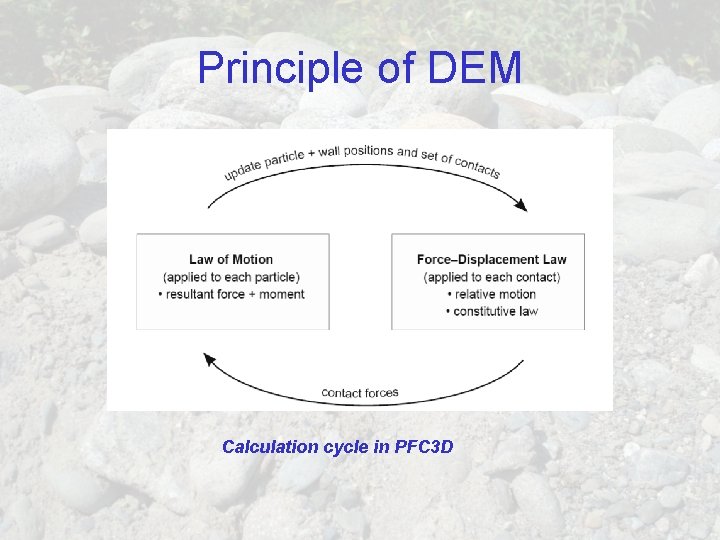 Principle of DEM Calculation cycle in PFC 3 D 