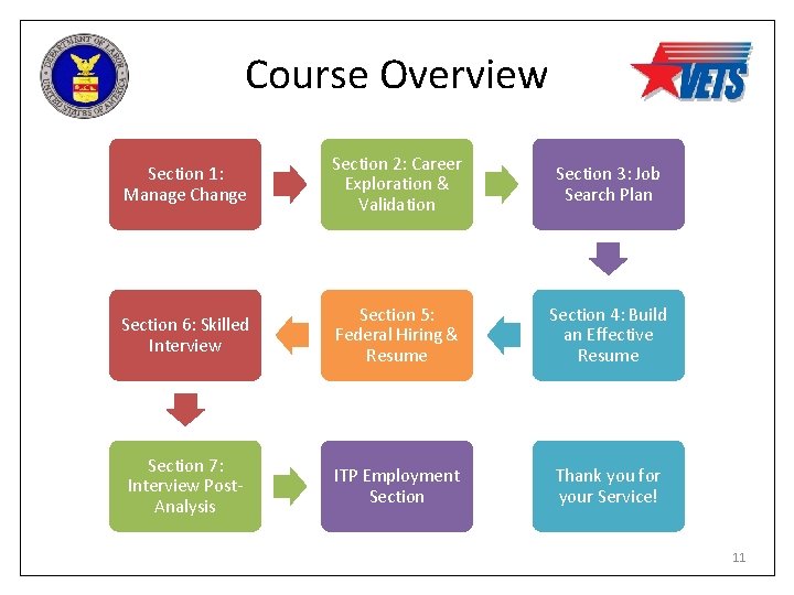 Course Overview Section 1: Manage Change Section 2: Career Exploration & Validation Section 3: