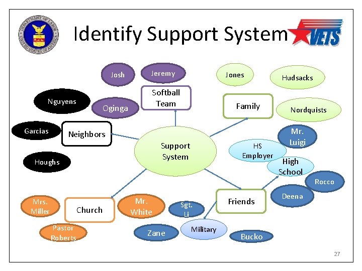 Identify Support System Josh Nguyens Garcias Oginga Jeremy Jones Softball Team Family Neighbors Support