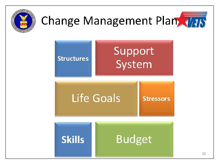 Change Management Plan Structures Support System Life Goals Skills Stressors Budget 29 