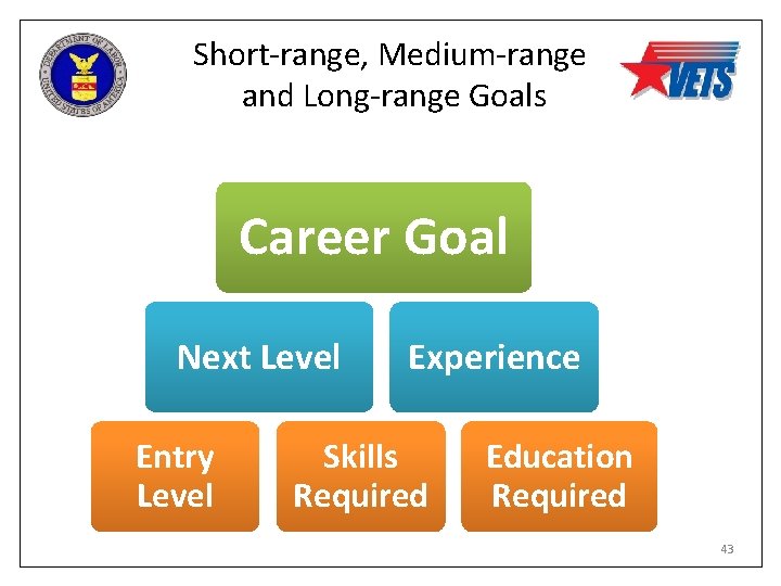 Short-range, Medium-range and Long-range Goals Career Goal Next Level Entry Level Experience Skills Required