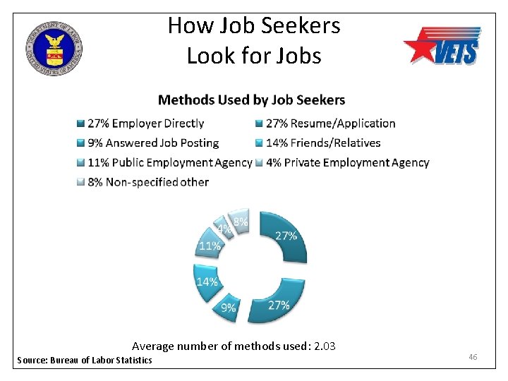 How Job Seekers Look for Jobs Average number of methods used: 2. 03 Source: