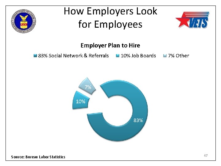 How Employers Look for Employees Source: Bureau Labor Statistics 47 