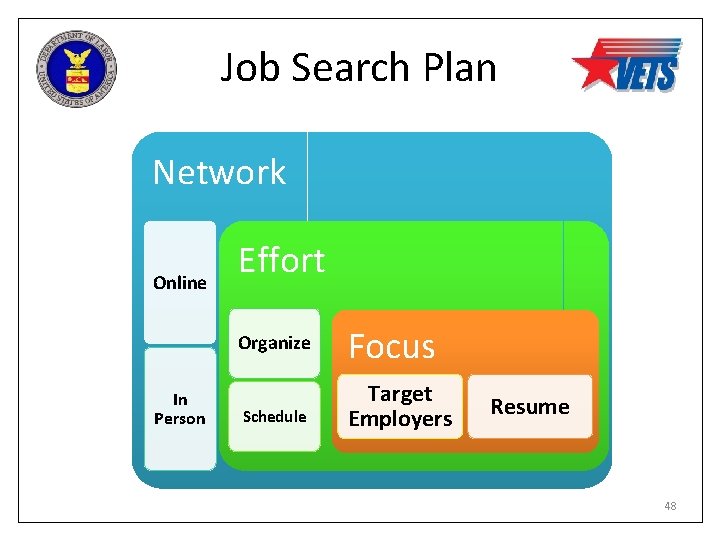 Job Search Plan Network Online Effort Organize In Person Schedule Focus Target Employers Resume