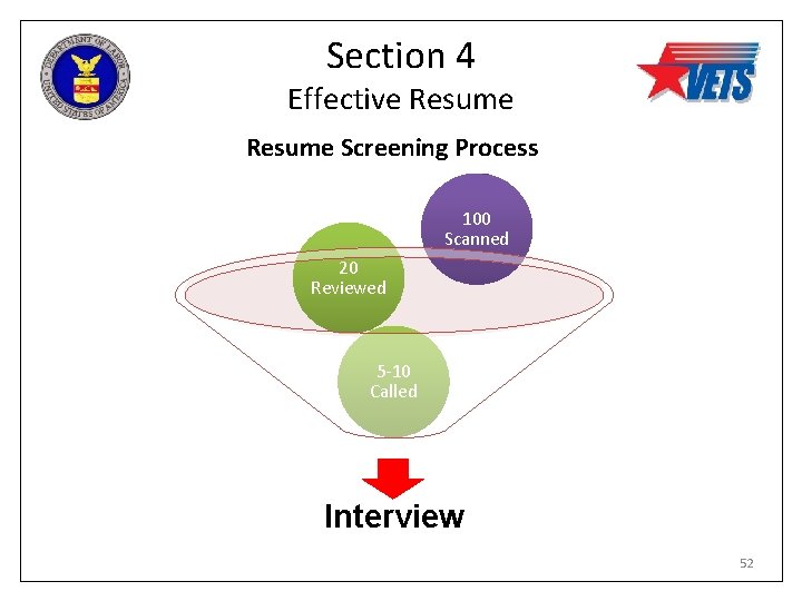 Section 4 Effective Resume Screening Process 100 Scanned 20 Reviewed 5 -10 Called Interview