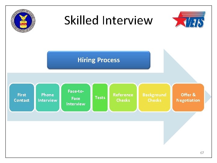 Skilled Interview Hiring Process First Contact Phone Interview Face-to. Face Interview Tests Reference Checks
