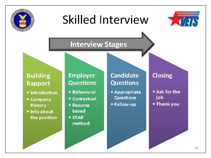 Skilled Interview Stages Building Rapport Employer Questions Candidate Questions Closing • Introduction • Company