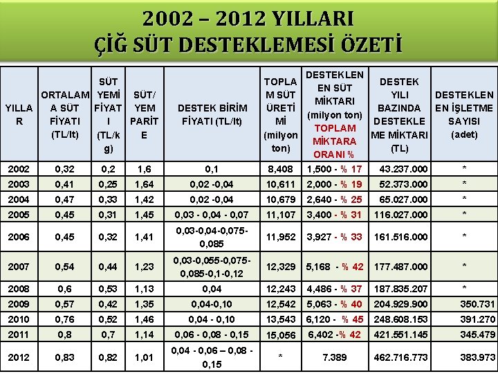 2002 – 2012 YILLARI ÇİĞ SÜT DESTEKLEMESİ ÖZETİ SÜT ORTALAM YEMİ SÜT/ YILLA A