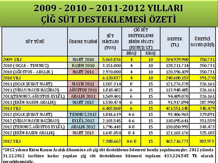 2009 - 2010 – 2011 -2012 YILLARI ÇİĞ SÜT DESTEKLEMESİ ÖZETİ SÜT TÜRÜ 2009