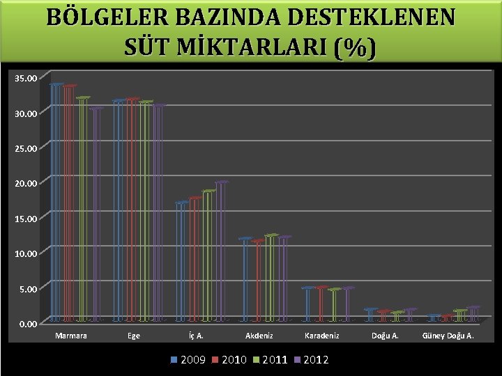 BÖLGELER BAZINDA DESTEKLENEN SÜT MİKTARLARI (%) 35. 00 30. 00 25. 00 20. 00