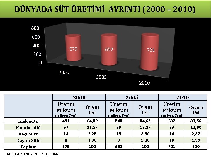 DÜNYADA SÜT ÜRETİMİ AYRINTI (2000 – 2010) 2000 Üretim Oranı Miktarı (%) (milyon Ton)