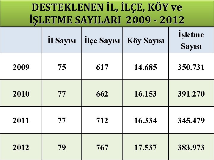 DESTEKLENEN İL, İLÇE, KÖY ve İŞLETME SAYILARI 2009 - 2012 İl Sayısı İlçe Sayısı