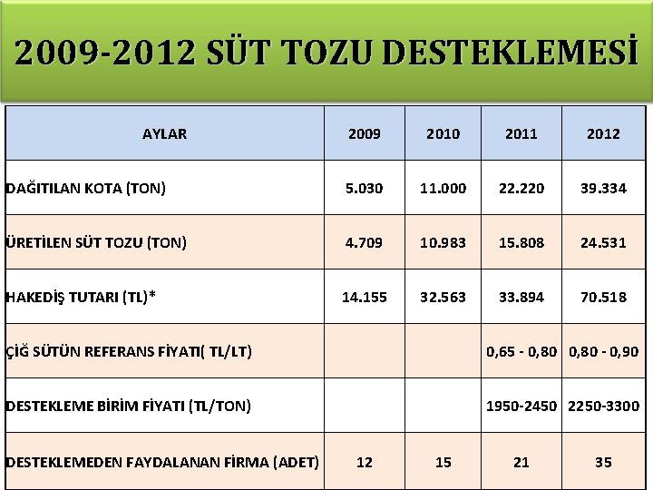 2009 -2012 SÜT TOZU DESTEKLEMESİ AYLAR 2009 2010 2011 2012 DAĞITILAN KOTA (TON) 5.