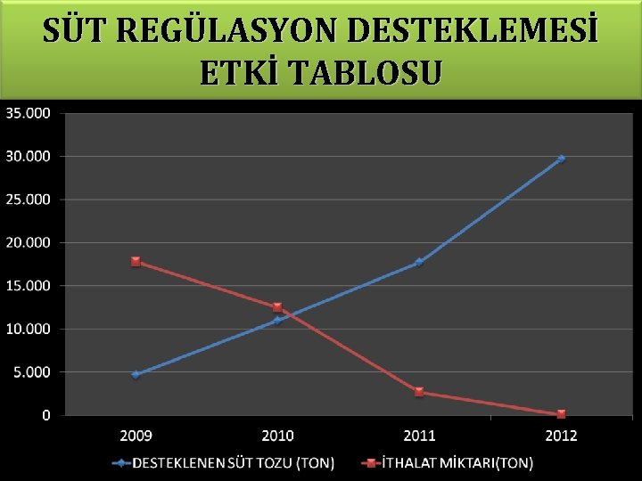 SÜT REGÜLASYON DESTEKLEMESİ ETKİ TABLOSU 