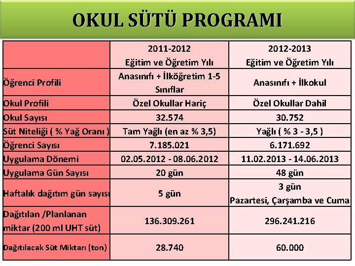 OKUL SÜTÜ PROGRAMI 2011 -2012 Eğitim ve Öğretim Yılı Anasınıfı + İlköğretim 1 -5