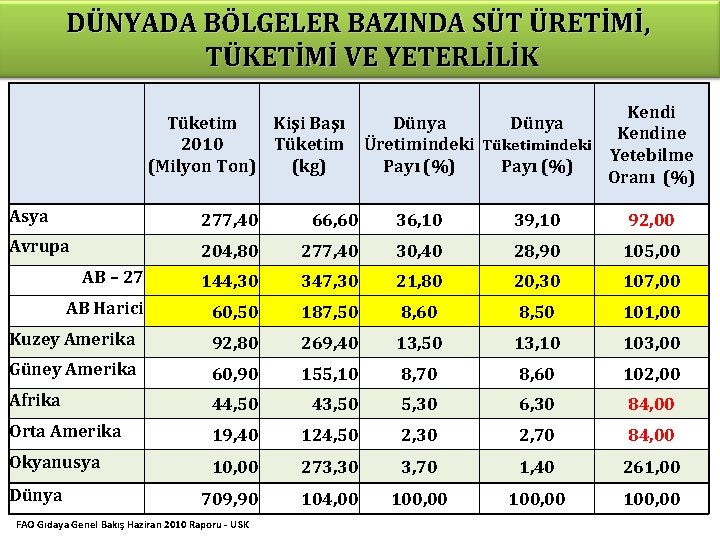 DÜNYADA BÖLGELER BAZINDA SÜT ÜRETİMİ, TÜKETİMİ VE YETERLİLİK Tüketim Kişi Başı 2010 Tüketim (Milyon