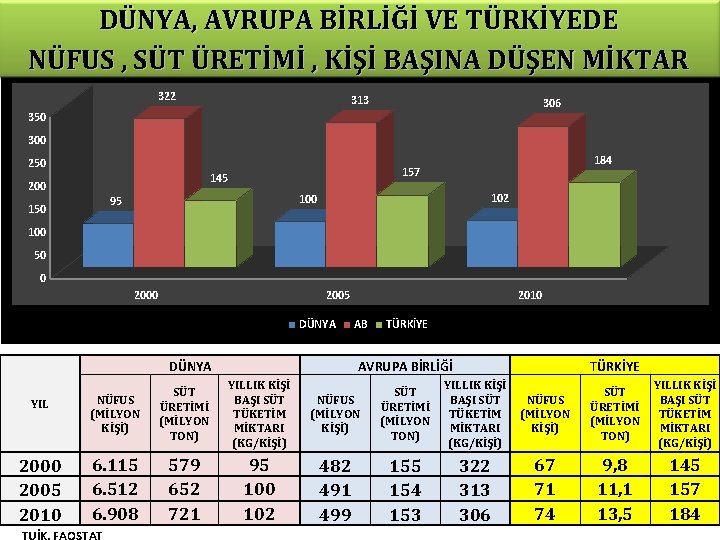 DÜNYA, AVRUPA BİRLİĞİ VE TÜRKİYEDE NÜFUS , SÜT ÜRETİMİ , KİŞİ BAŞINA DÜŞEN MİKTAR