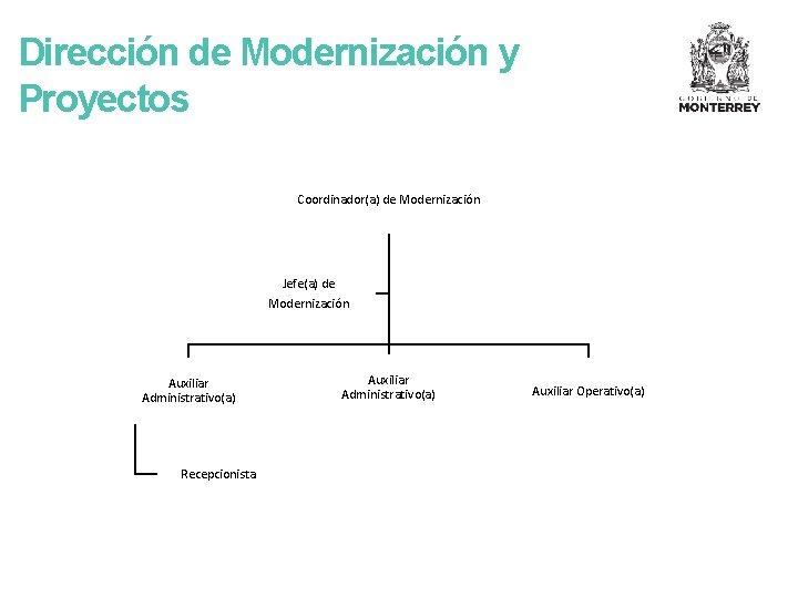 Dirección de Modernización y Proyectos Coordinador(a) de Modernización Jefe(a) de Modernización Auxiliar Administrativo(a) Recepcionista