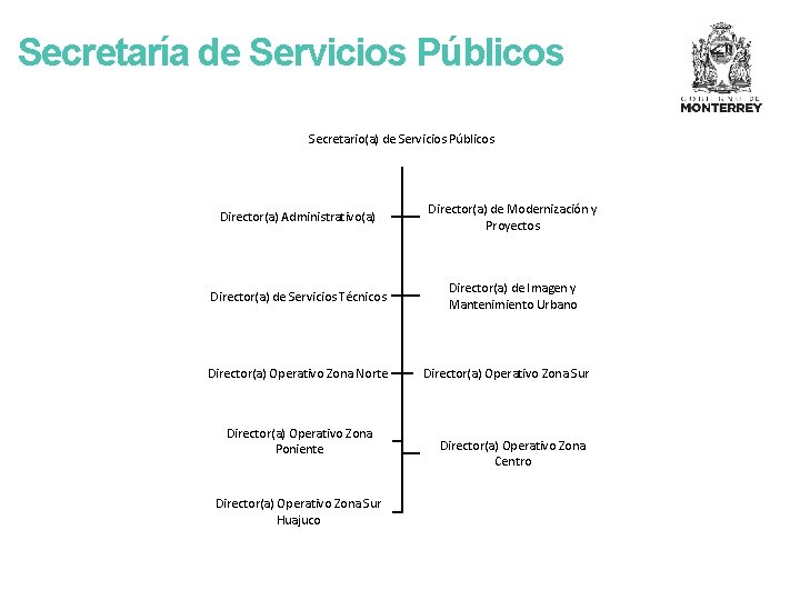 Secretaría de Servicios Públicos Secretario(a) de Servicios Públicos Director(a) Administrativo(a) Director(a) de Modernización y