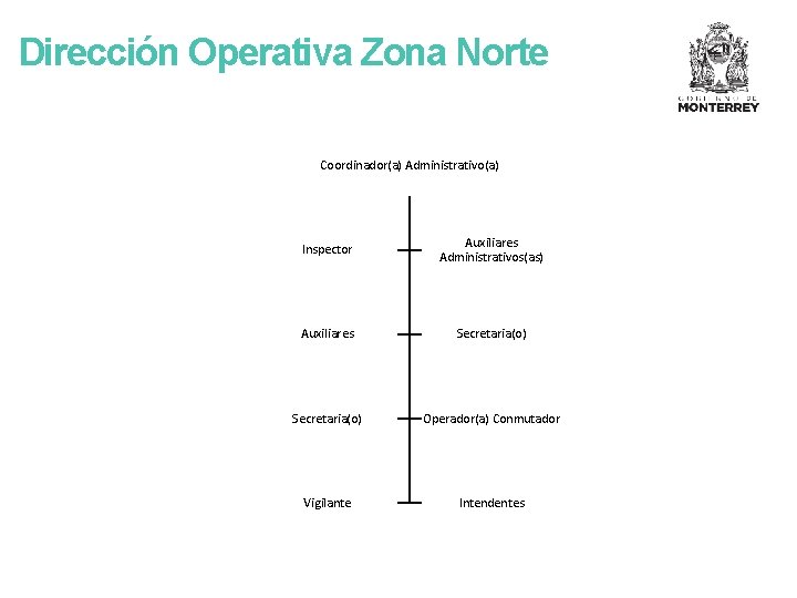 Dirección Operativa Zona Norte Coordinador(a) Administrativo(a) Inspector Auxiliares Administrativos(as) Auxiliares Secretaria(o) Operador(a) Conmutador Vigilante