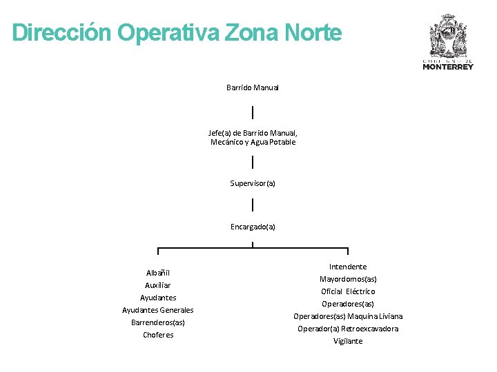 Dirección Operativa Zona Norte Barrido Manual Jefe(a) de Barrido Manual, Mecánico y Agua Potable