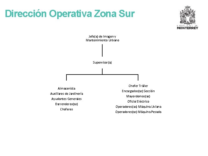 Dirección Operativa Zona Sur Jefe(a) de Imagen y Mantenimiento Urbano Supervisor(a) Almacenista Auxiliares de